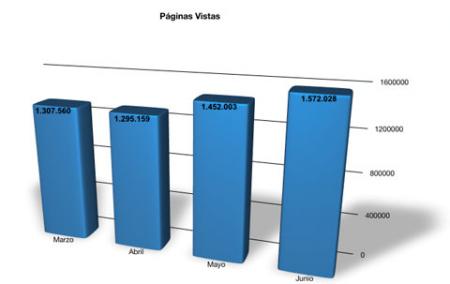 Paginas Vistas Junio 2009