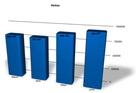 Visitas Junio 2009