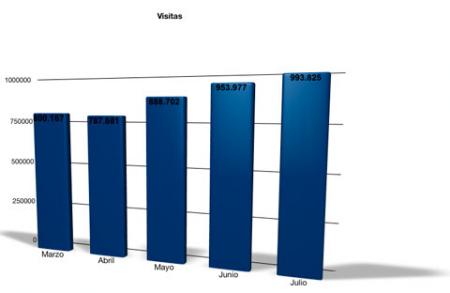 Visitas Julio 2009