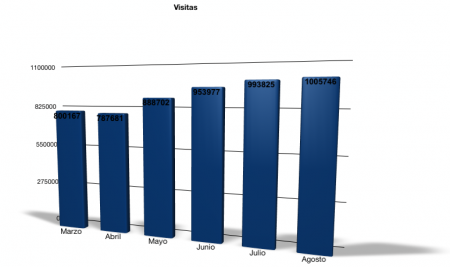 Visitas Agosto 2009