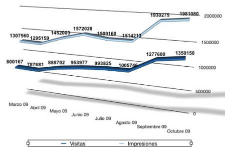 Estadísticas Octubre 2009