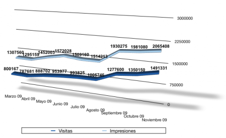 Estadísticas Noviembre 2009