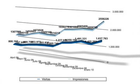 Estadísticas enero 2010