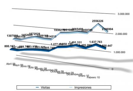 Estadísticas febrero 2010