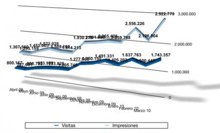 Estadísticas marzo 2010