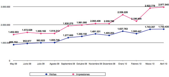 Estadísticas Abril 2010