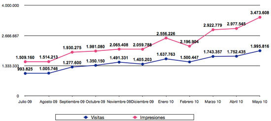 Estadísticas mayo 2010