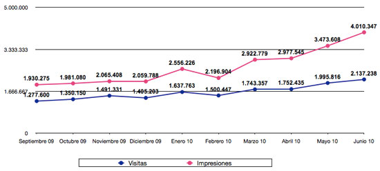 Estadísticas junio 2010