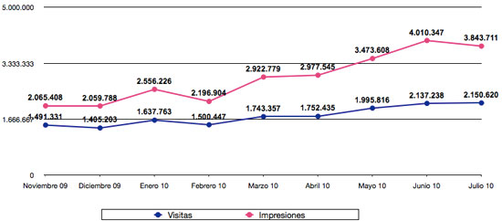 Estadísticas julio 2010