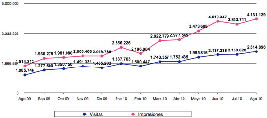 Estadísticas agosto 2010 BlogdeBlogs