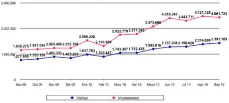 Estadísticas septiembre 2010