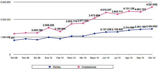 Estadísticas octubre 2010 BlogdeBlogs
