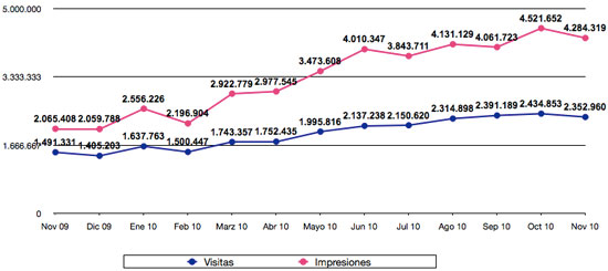 Estadísticas noviembre 2010