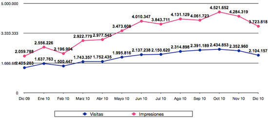 Estadísticas diciembre 2010 BlogdeBlogs