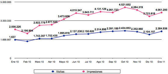 Estadísticas enero 2011