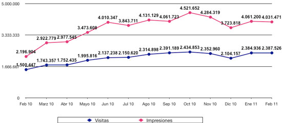 Estadísticas febrero 2011 BlogdeBlogs