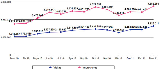 Estadísticas marzo 2011 BlogdeBlogs