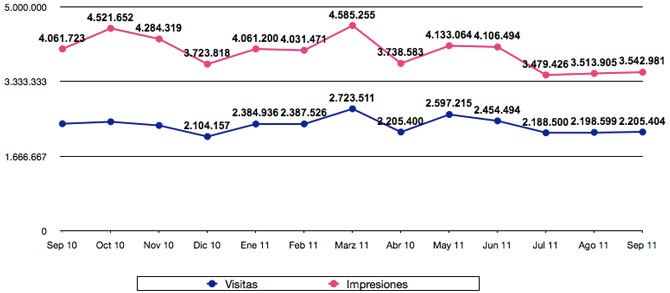 Estadísticas septiembre 2011