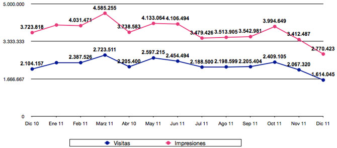 Estadísticas BlogdeBlogs diciembre 2011