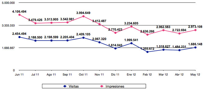 Estadísticas mayo 2012